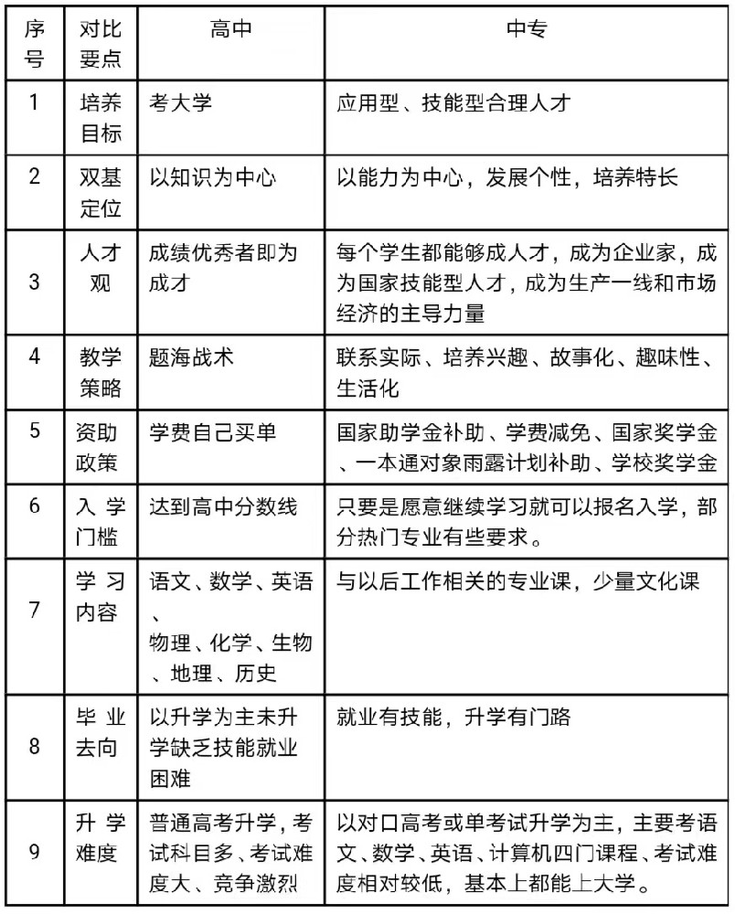 高中教育与中专教育有什么区别？.jpg